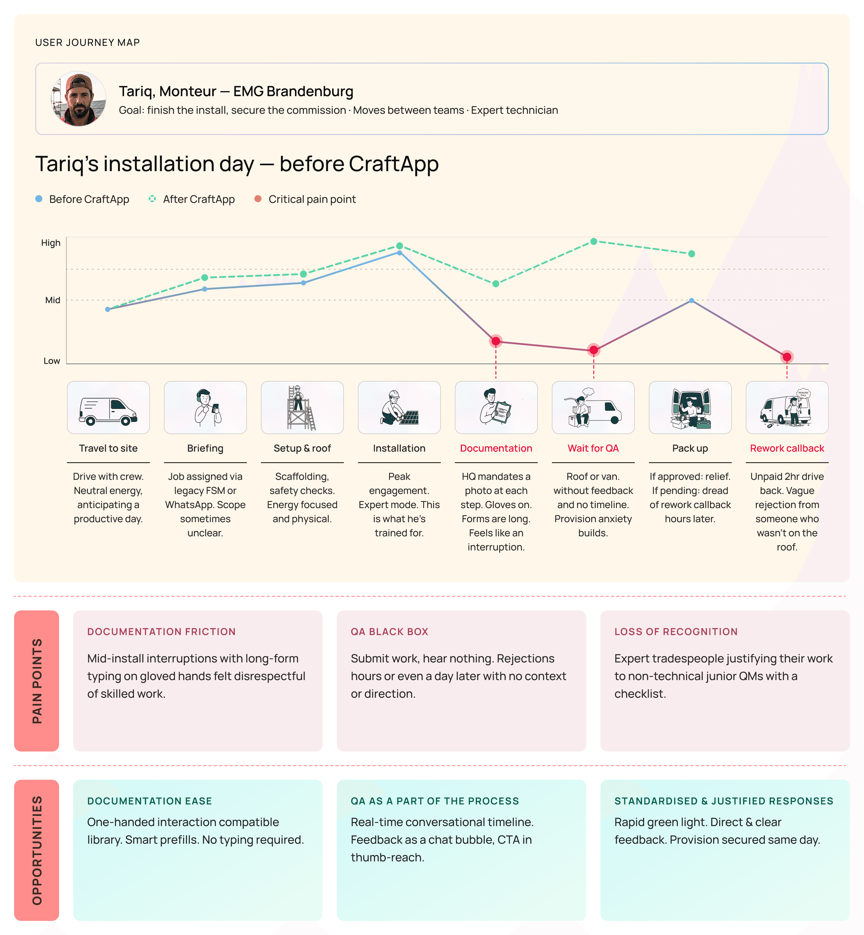 A day in the field — journey map